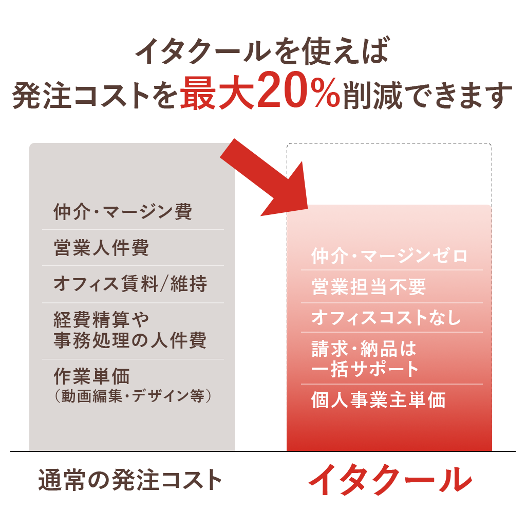 コスト比較
